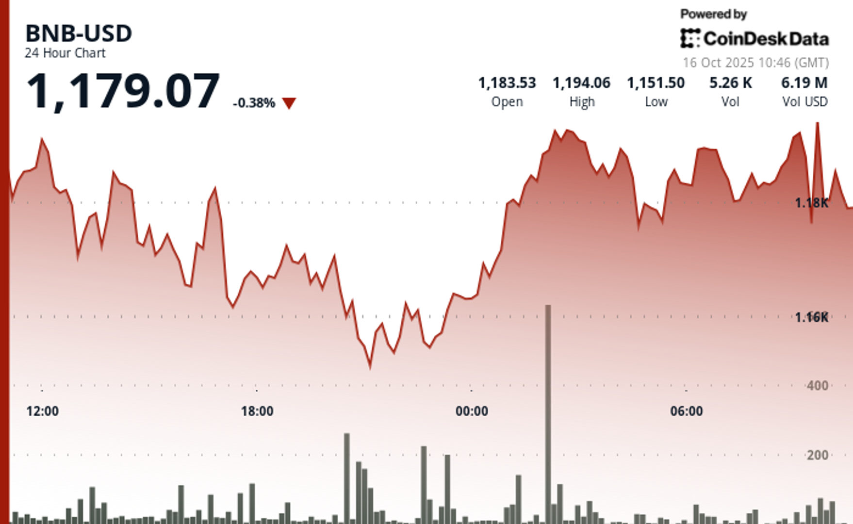 Penurunan Harga BNB 11% Meski Adopsi dan Dukungan Institusional Meningkat