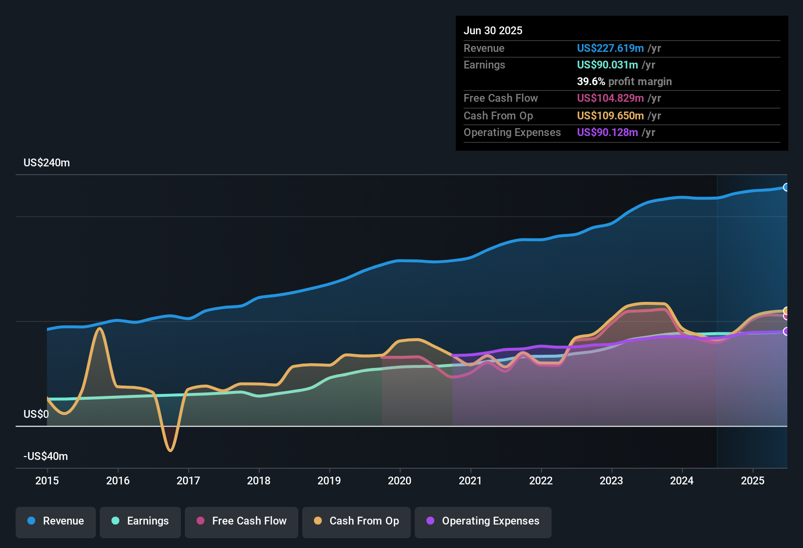 Farmers & Merchants Bancorp Tawarkan Kesempatan Investasi dengan Laba Tinggi dan Harga Saham Murah
