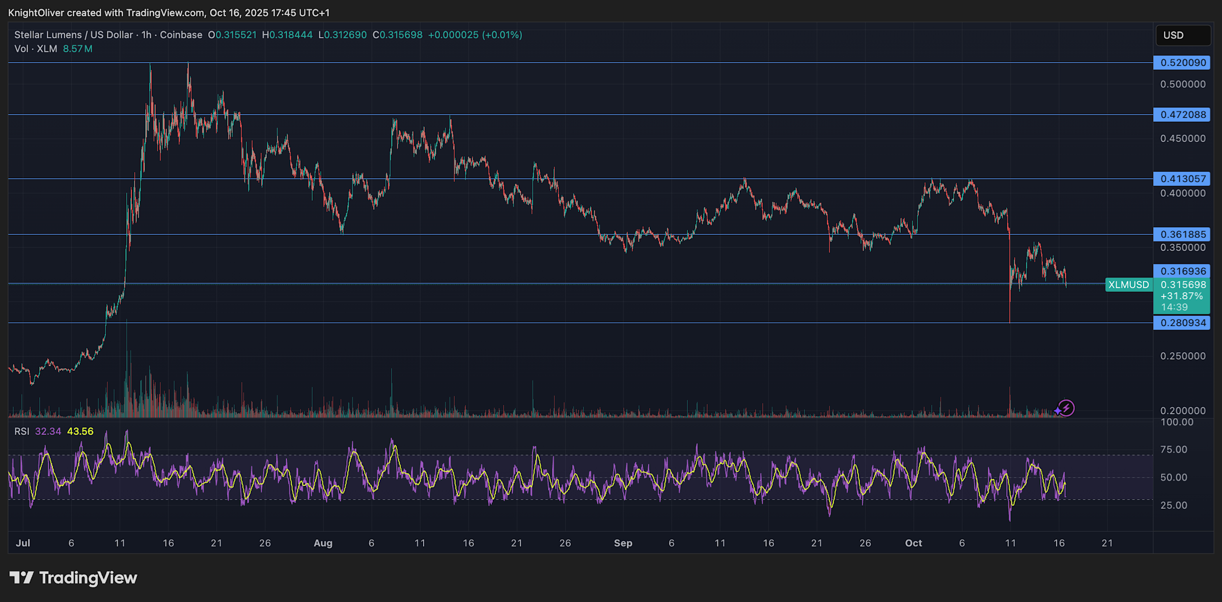 Volatilitas Stellar Lumens dan Dorongan Institusional di Pasar Pembayaran Digital