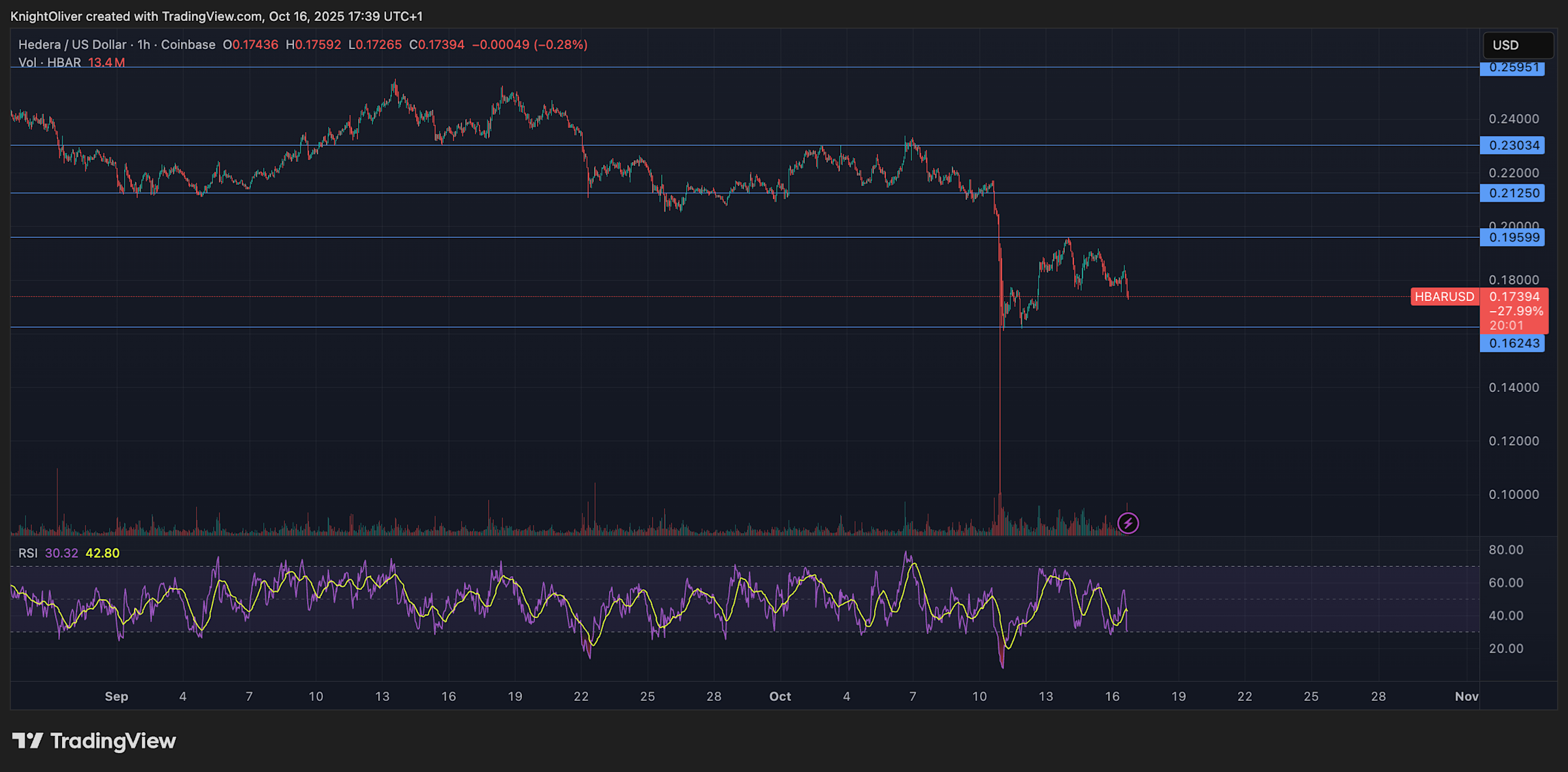 Pergerakan Volatil HBAR: Tekanan Jual Institusional dan Zona Support Kunci