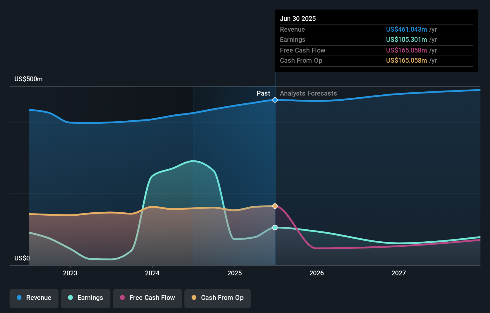 Urban Edge Properties Capai Rekor Okupansi dan Naikkan Target Keuangan Tahun 2025