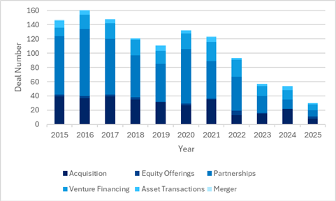 Tren Menurun Kesepakatan MedTech dan Fokus Investasi ke Perusahaan Muda Potensial