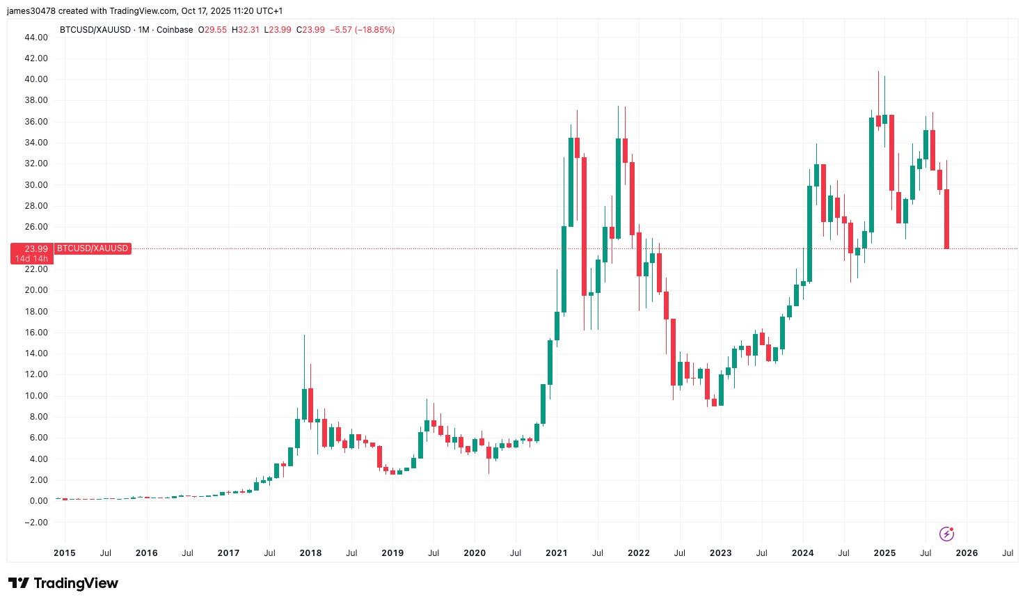 Kenapa Harga Emas Melonjak 60% Tahun Ini dan Prospek Bitcoin