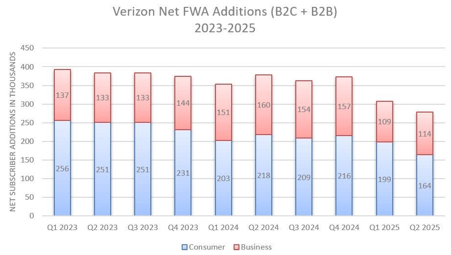 Verizon Akuisisi Starry untuk Percepat Layanan Internet Berbasis mmWave di Perkotaan