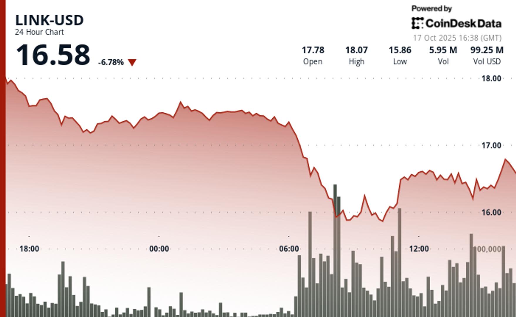 Chainlink (LINK) Turun Tajam, Tapi Inovasi dan Minat Korporasi Tetap Kuat