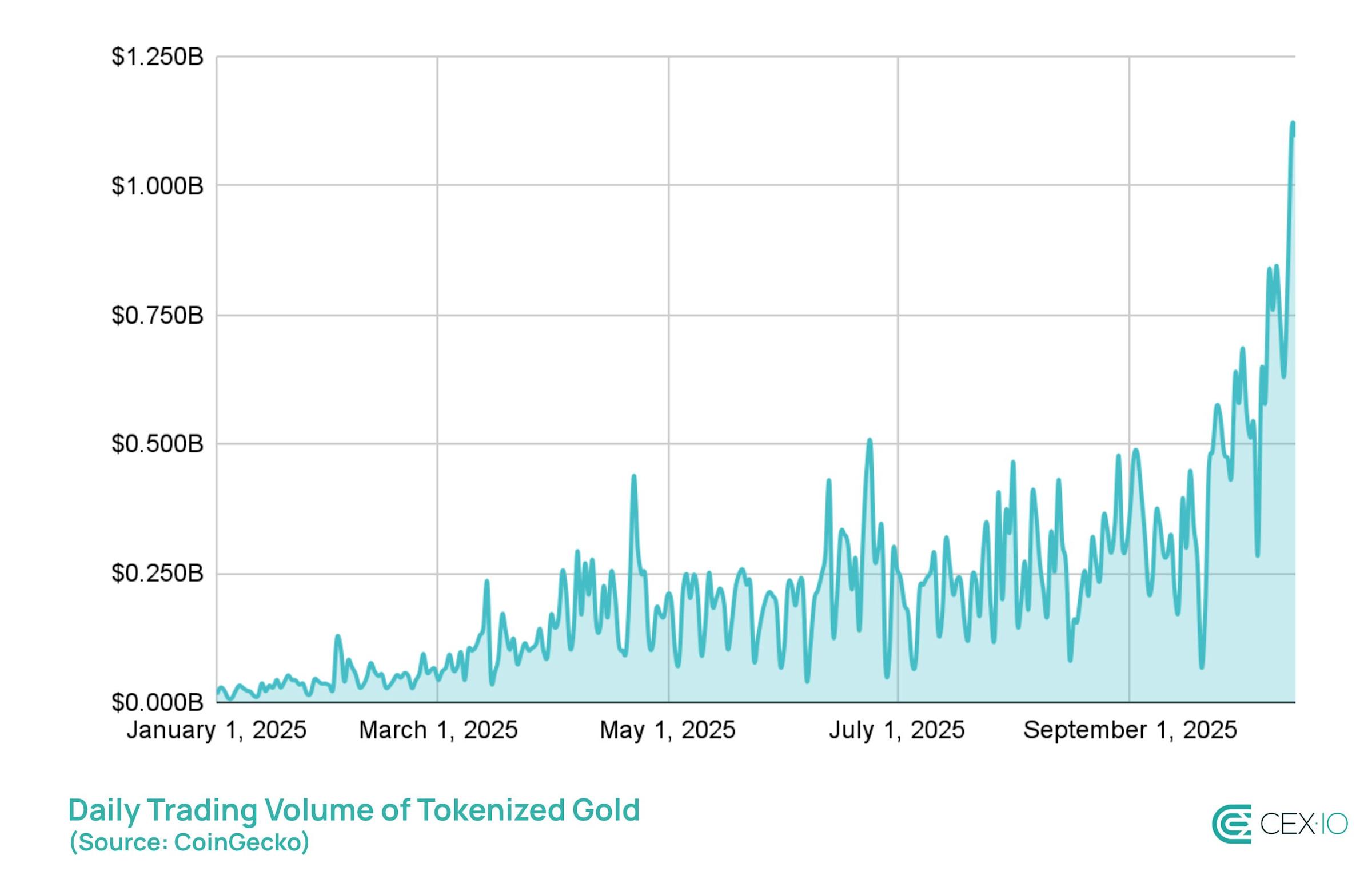 Token Emas Capai Rekor Volume Perdagangan Miliaran Dolar Saat Harga Emas Melonjak