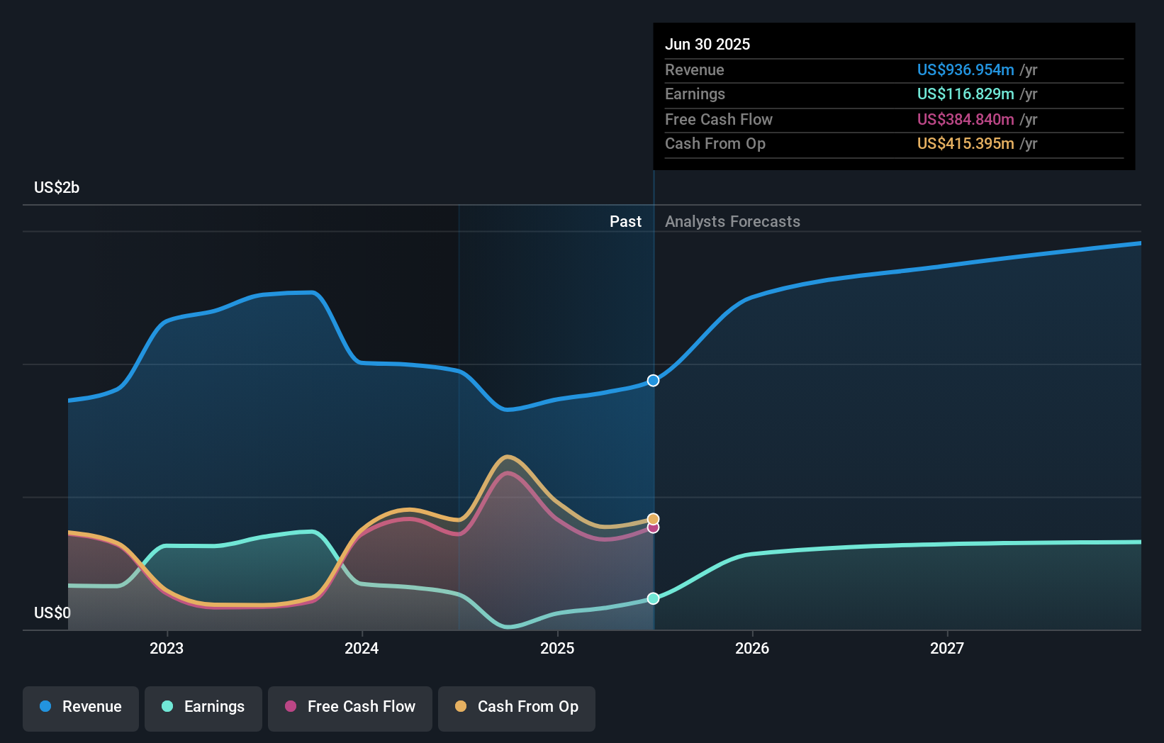 Texas Capital Bancshares Memperkuat Pendapatan Lewat Perbankan Investasi