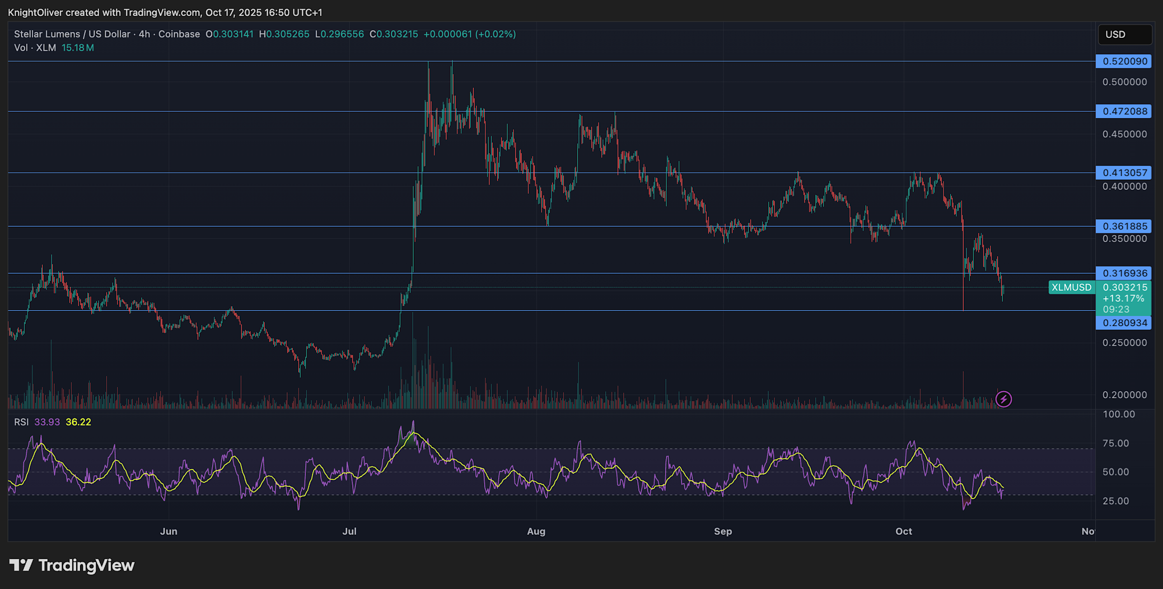 Aksi Jual Institusional XLM dan Dampak Upgrade Protokol Terbaru di Pasar