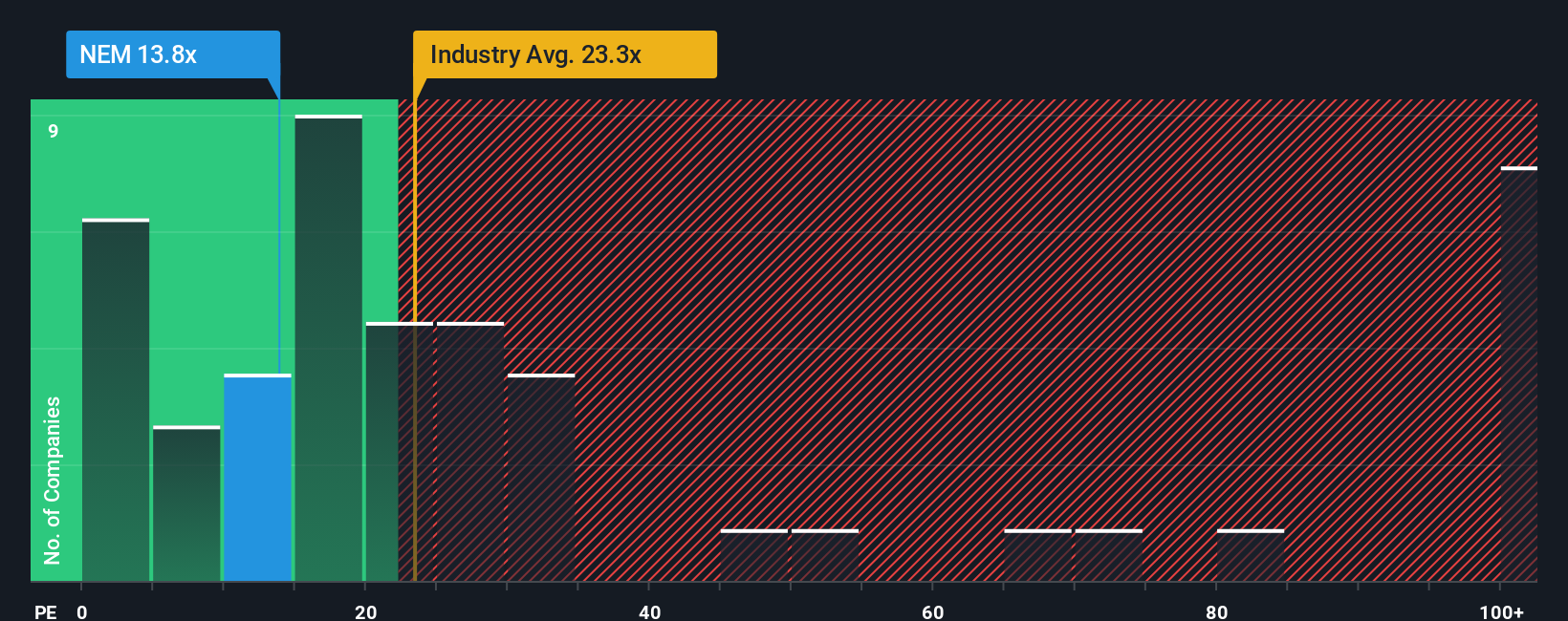 Apakah Saham Newmont Masih Menjanjikan di Tengah Kenaikan Harga Emas?