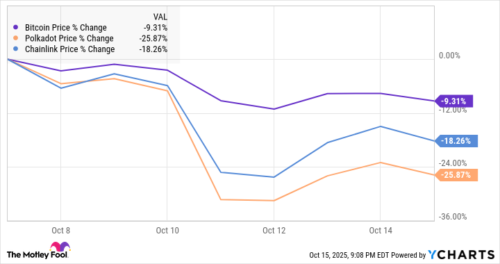 Kesempatan Investasi Kripto Terbaik Saat Pasar Turun: Bitcoin, Polkadot, dan Chainlink