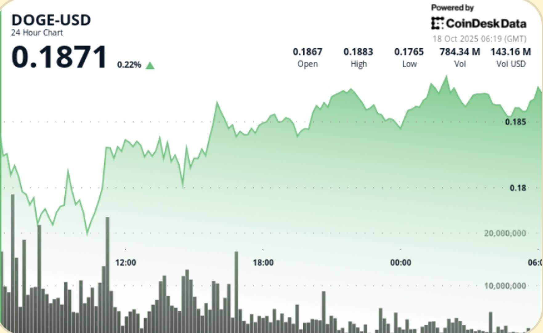 Dogecoin Stabil Setelah Likuidasi Besar di Tengah Ketegangan Tarif Impor China