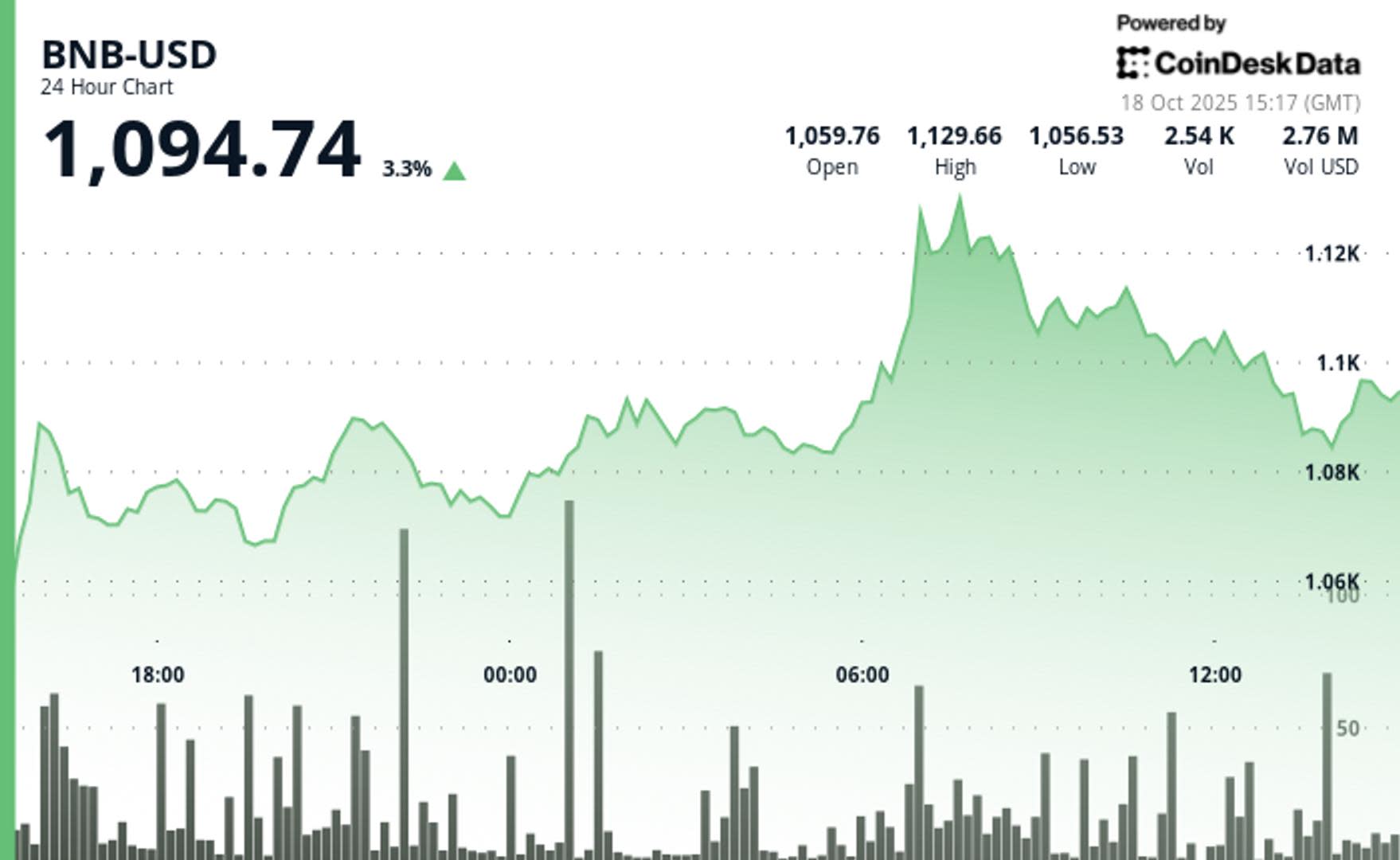 BNB Naik Tajam Didukung Adopsi dan Tokenisasi di Dunia Crypto
