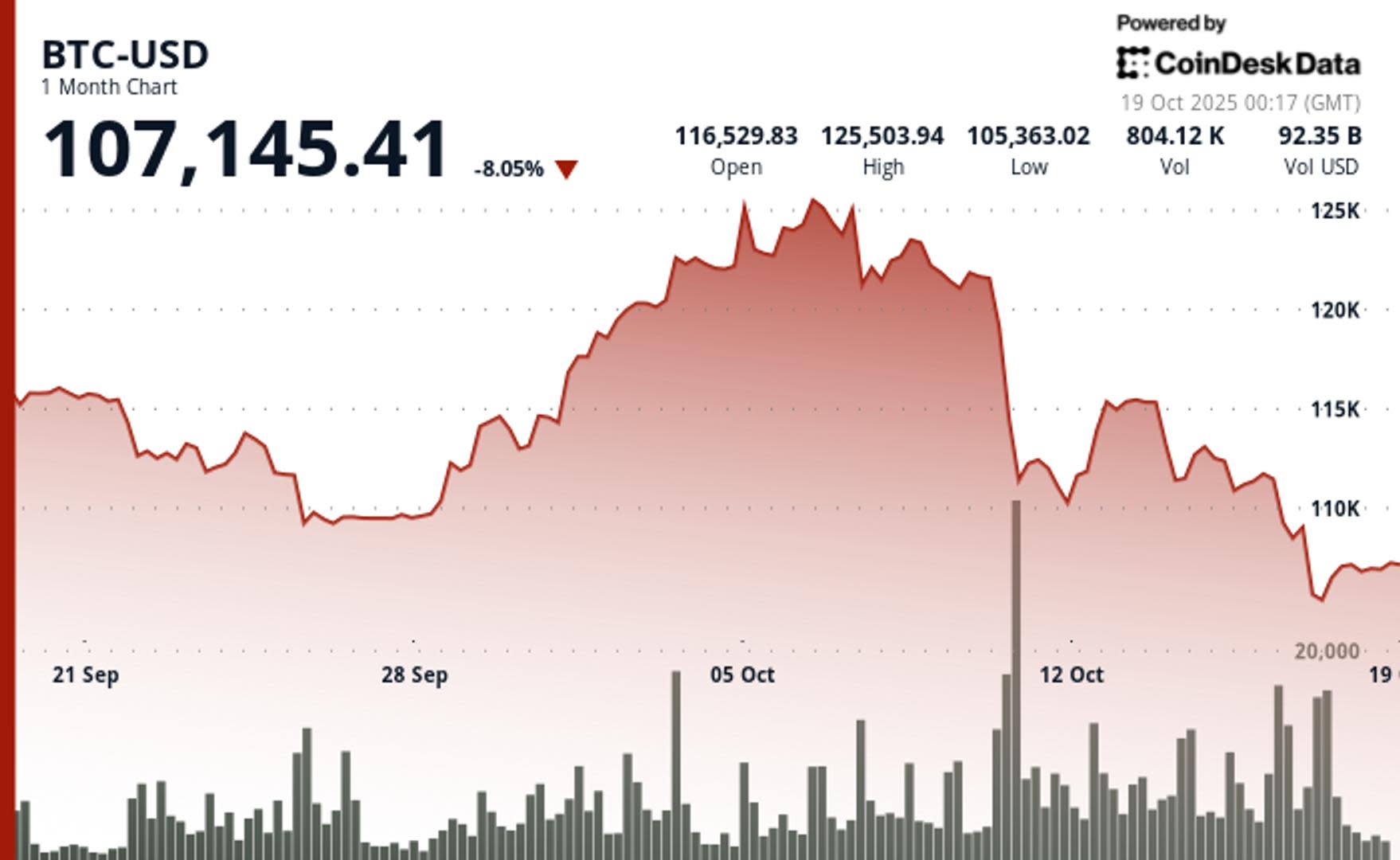 Penurunan Pasar Oktober Tak Hentikan Tren Positif Kripto Jangka Menengah