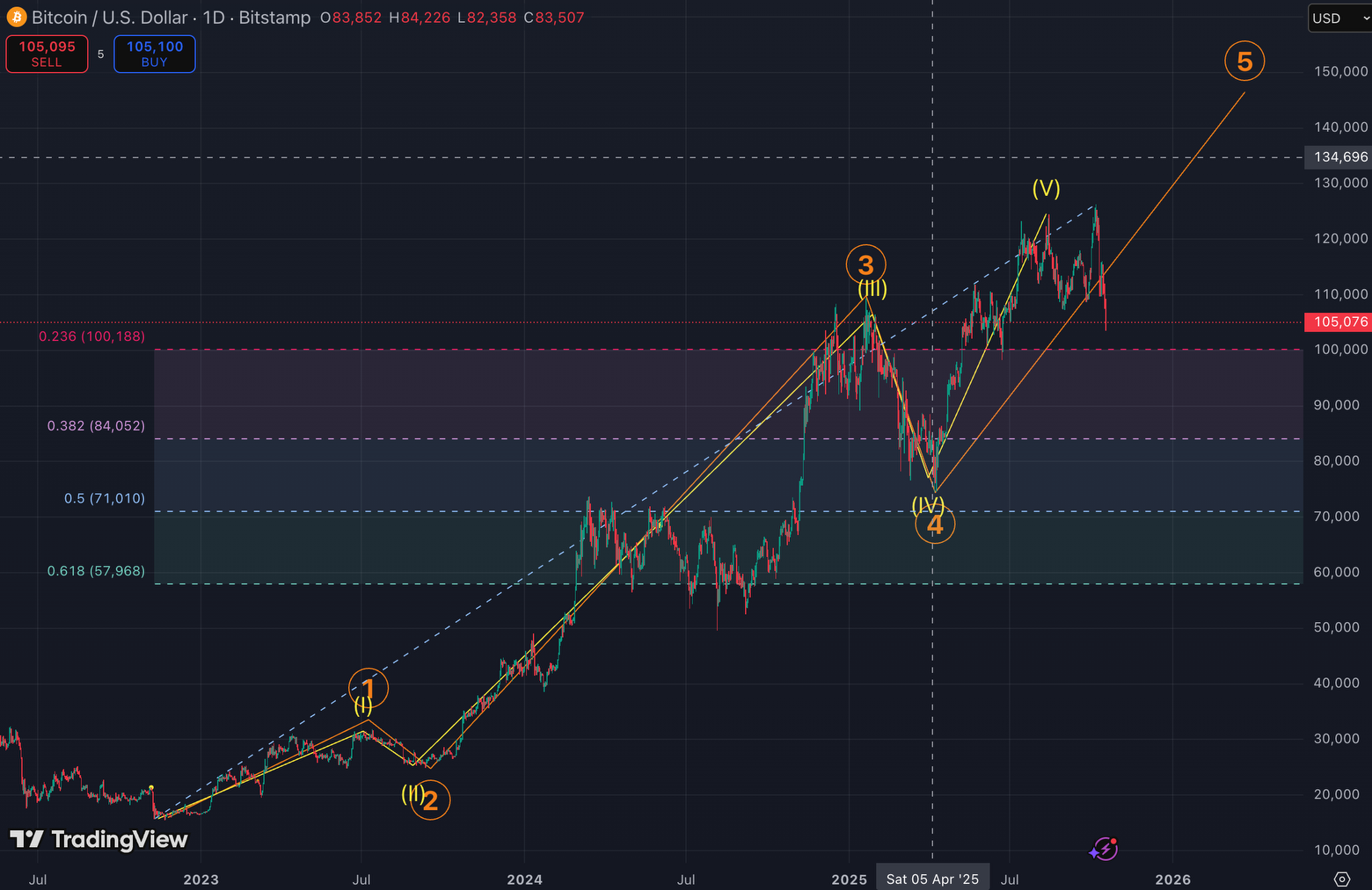 Bitcoin Diprediksi Masuki Bear Market Panjang, Harga Bisa Turun ke 70.000 USD