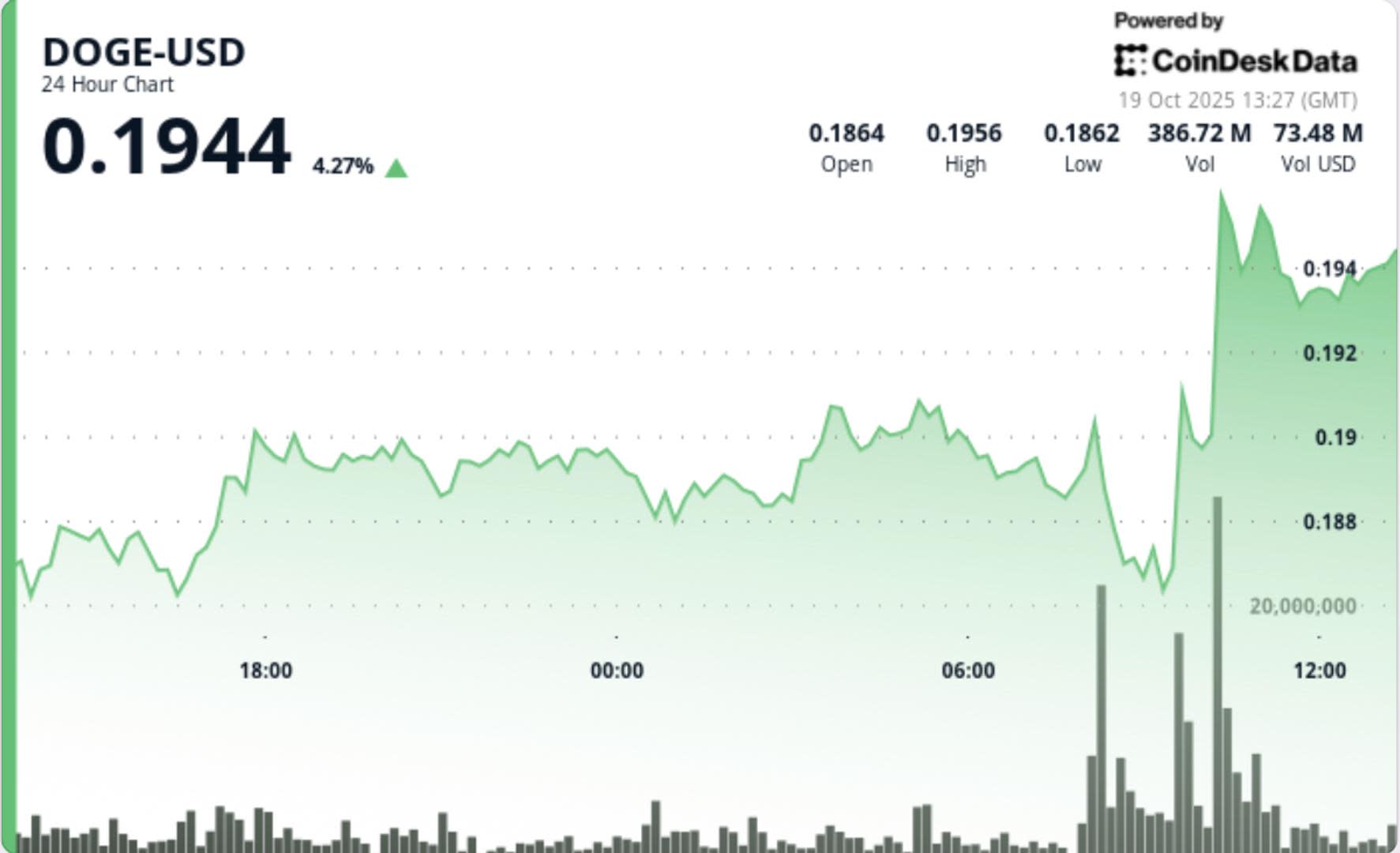 Dogecoin Stabil, Minat Institusional dan Korporasi Dorong Harga Naik