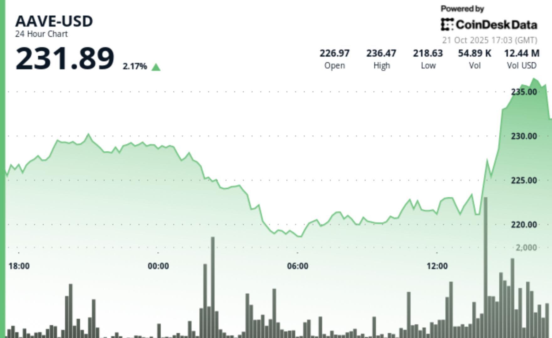 Harga Token AAVE Naik dan Bergabung dengan Maple Finance Untuk Agunan Berkualitas