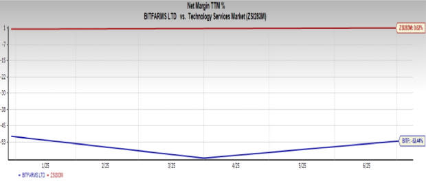Apakah Kini Waktu yang Tepat untuk Investasi Saham Bitfarms Ltd?