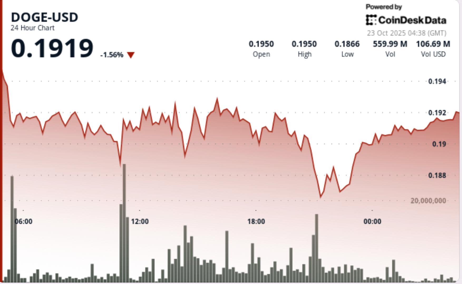 Dogecoin Konsolidasi di Support Psikologis, Isyarat Akumulasi Institusional Mulai Muncul