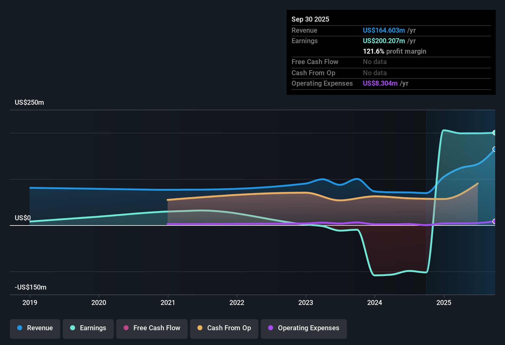 Digital Core REIT: Keuntungan Besar Sekali Pakai dan Tantangan Laba Menurun