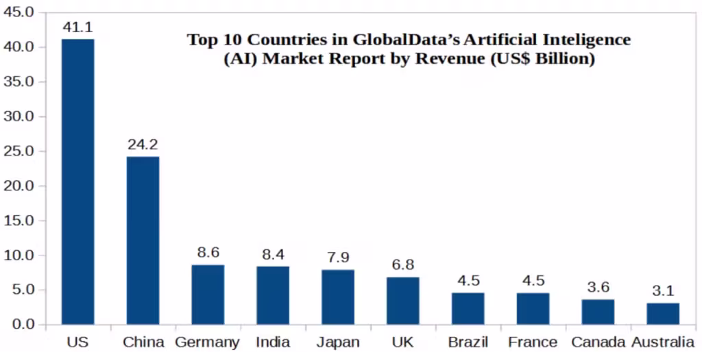 Amerika Serikat Kuasai Pasar AI Dunia dengan Pendapatan Dua Kali Lipat China Tahun 2025