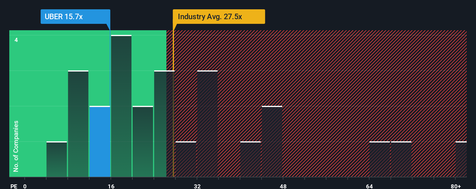 Analisis Valuasi Saham Uber: Peluang dan Risiko Investasi Terbaru