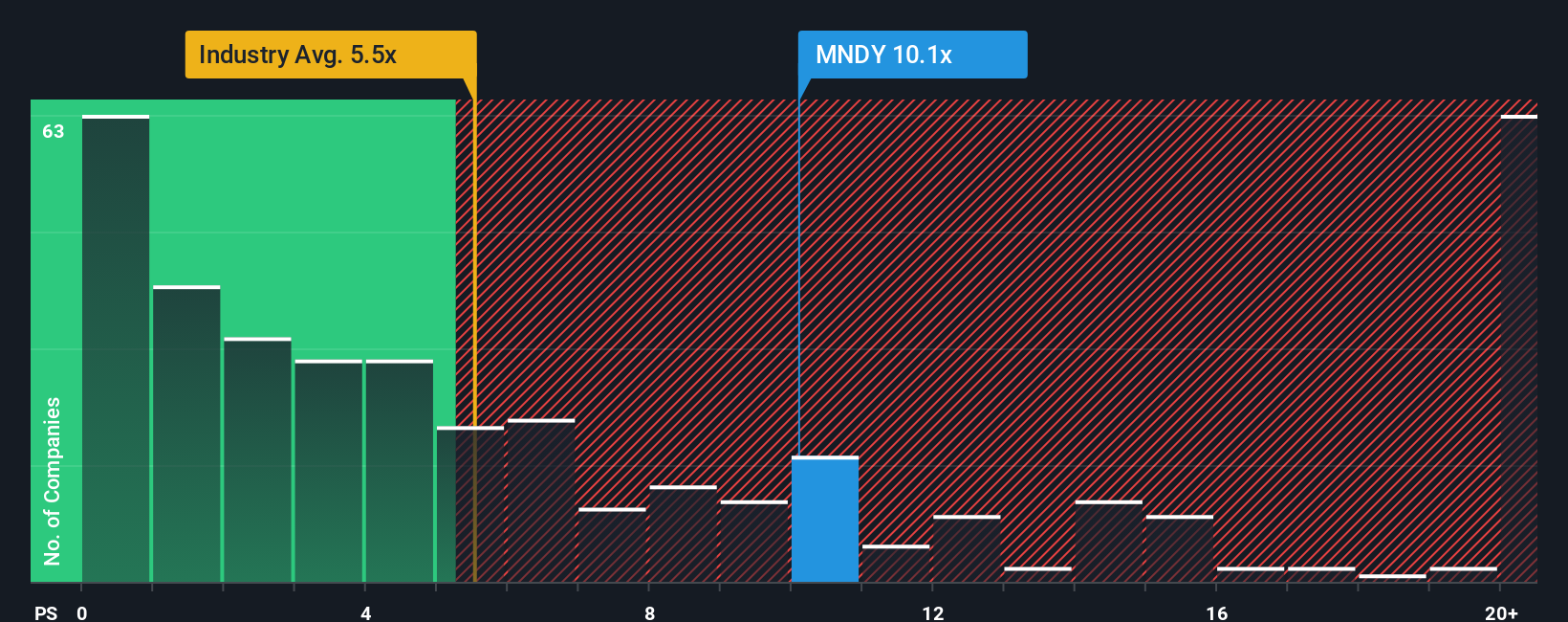Pertumbuhan Pesat monday.com dan Potensi Besar di Tengah Volatilitas Saham