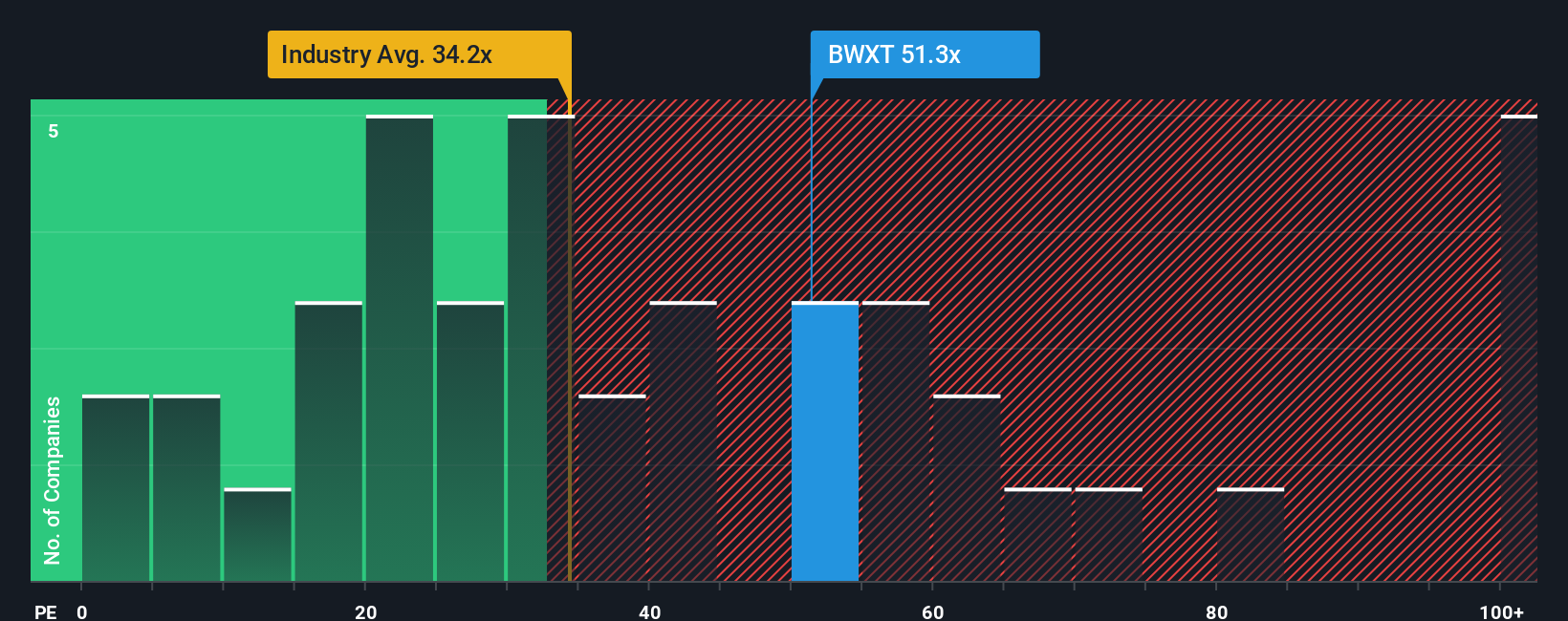 Analisis Saham BWX Technologies: Peluang dan Risiko di Balik Lonjakan Harga