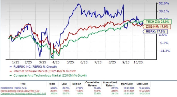 Rubrik Tembus Pertumbuhan Pesat di Keamanan Cloud dengan Inovasi AI