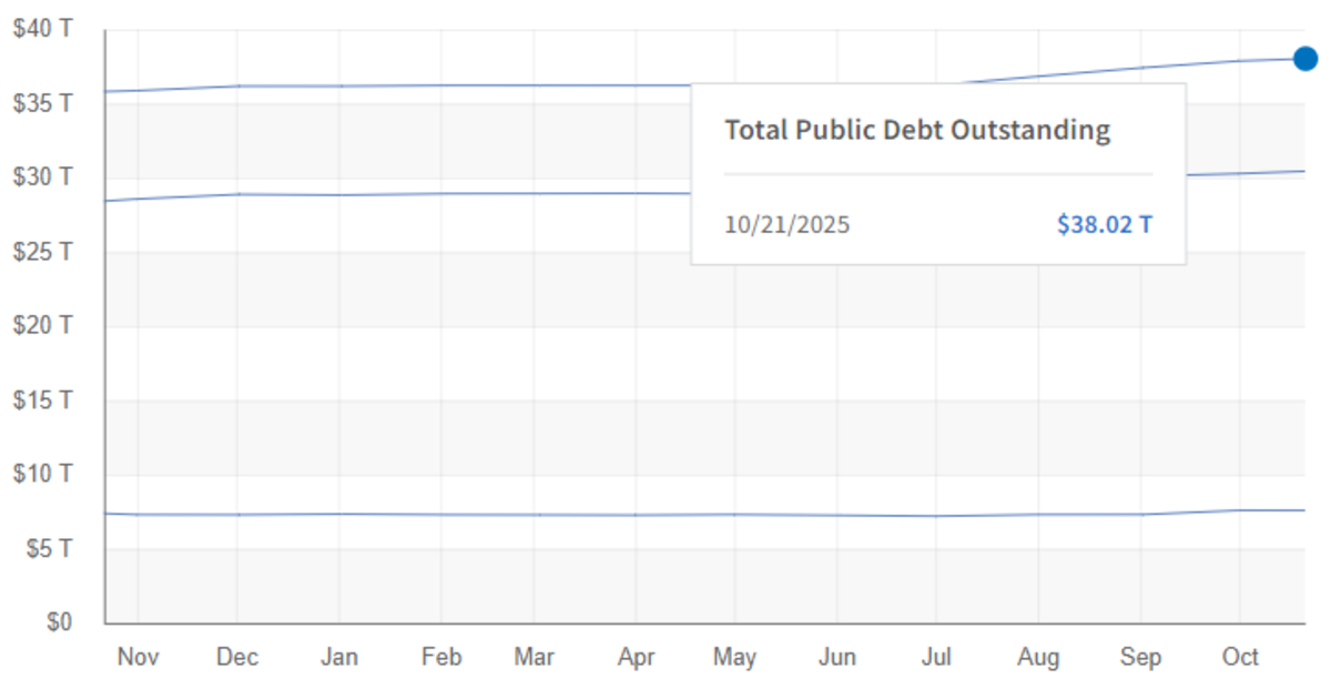 Bitcoin Melonjak Saat Utang Nasional AS Tembus 38 Triliun Dolar