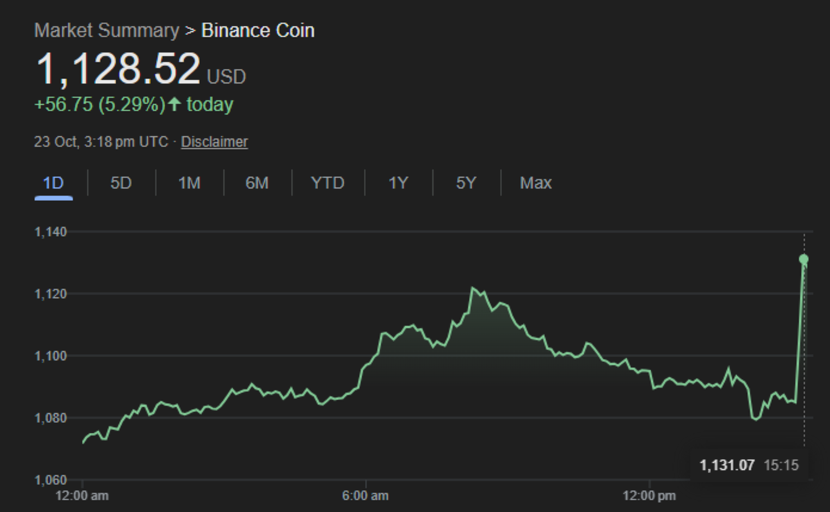 BNB Melonjak Setelah Pemberian Grasi Presiden untuk Pendiri Binance