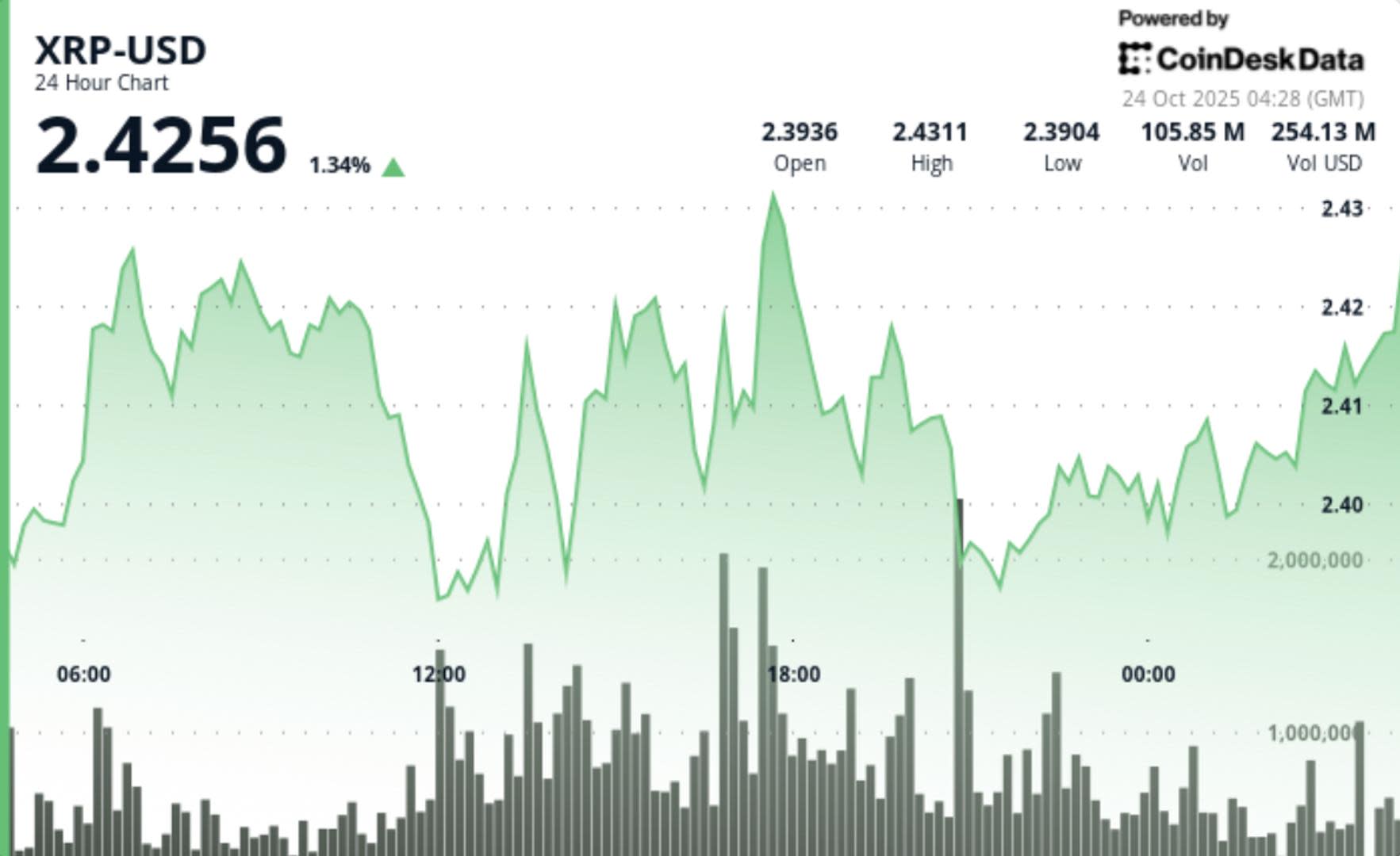 XRP Bertahan di Zona Rp 3.91 juta ($2,38) dengan Dukungan Institusi, Potensi Kenaikan Menunggu Breakout