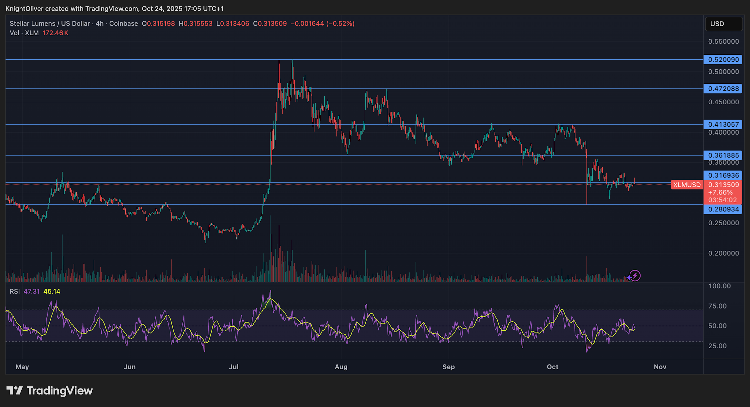 XLM Stellar Menguat 2,5% dengan Volume Besar, Pola Tren Naik Terkonfirmasi