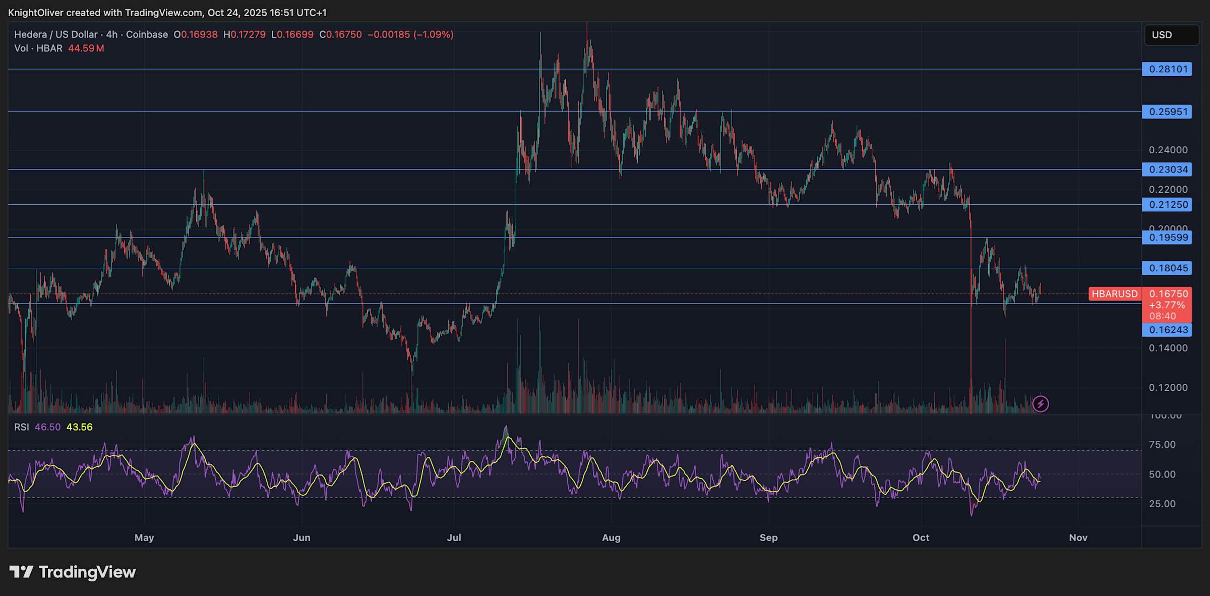 HBAR Tertekan Atas Volume Besar, Sinyal Bearish Semakin Kuat