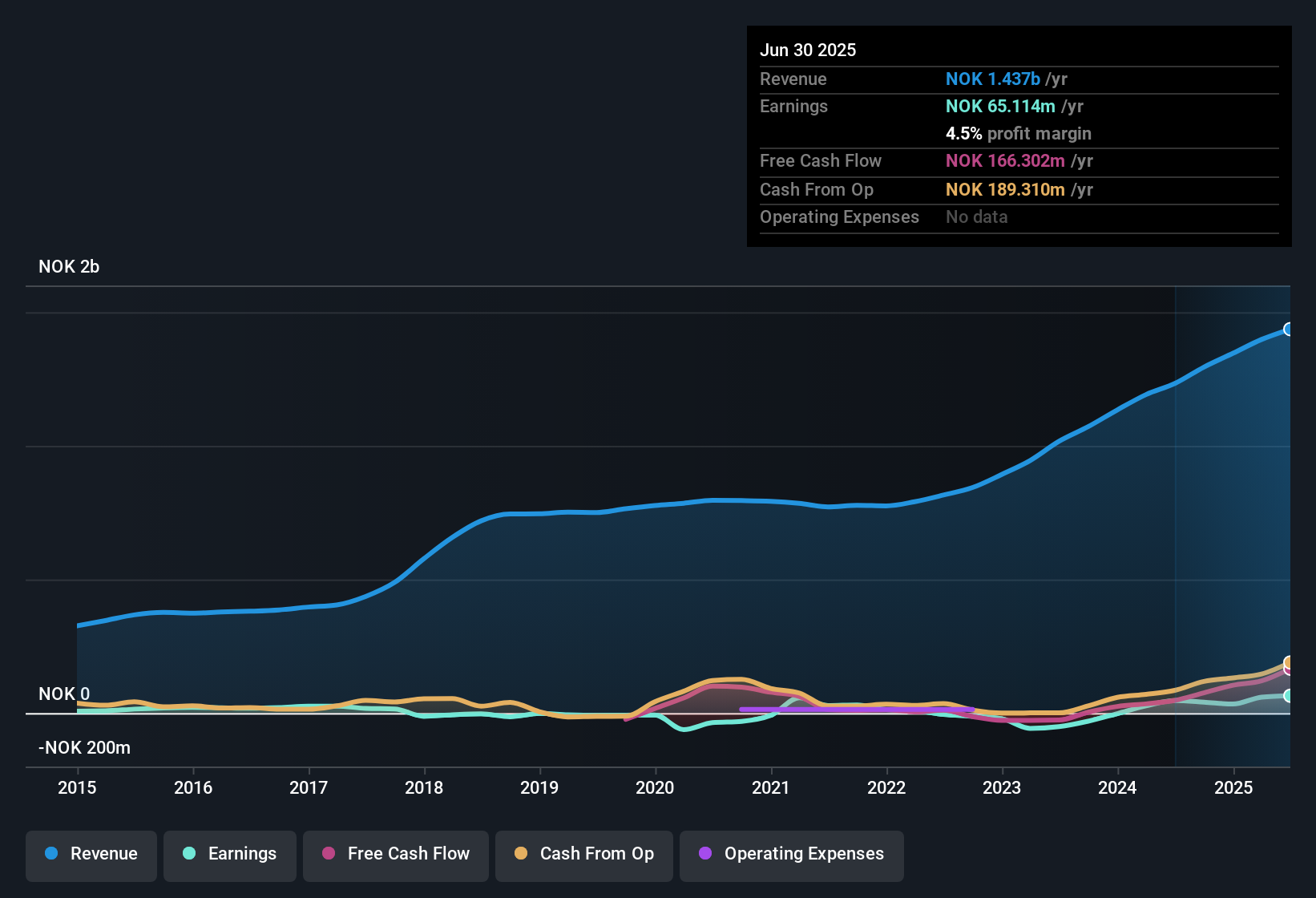 Zalaris Catat Laba Tinggi, Namun Risiko Keuangan Membayangi Masa Depan