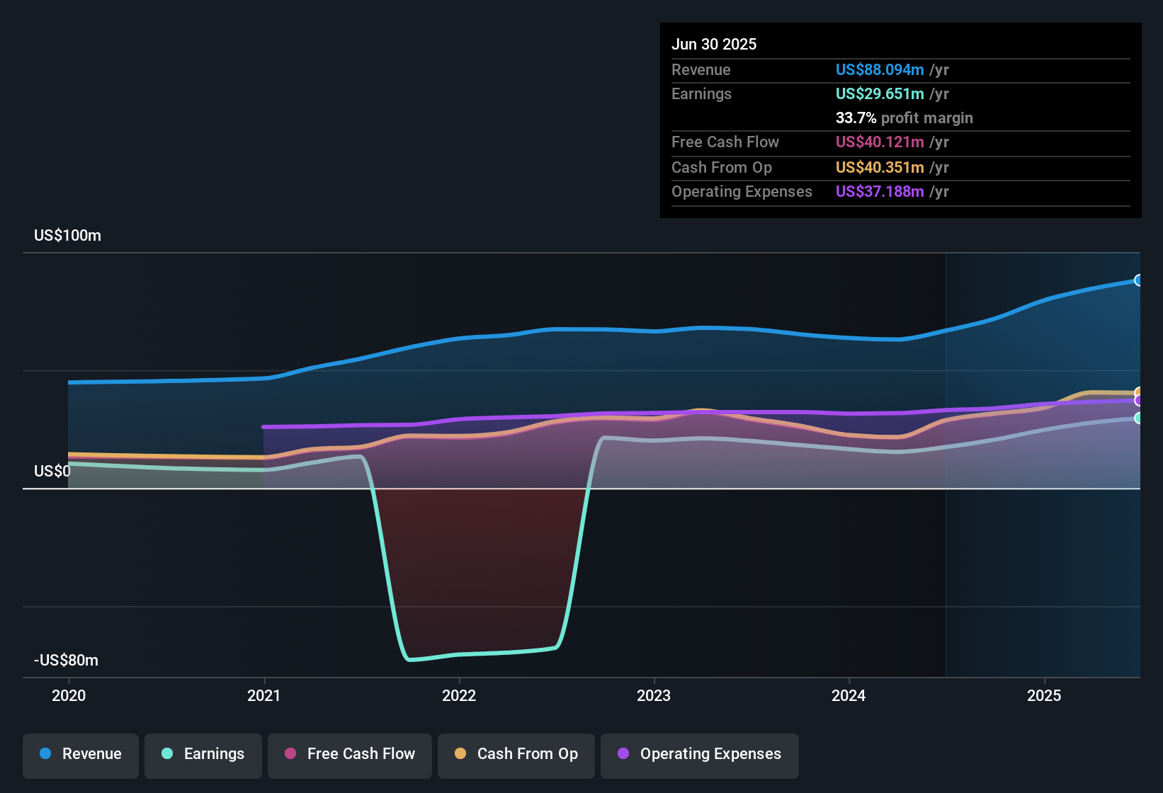 USCB Financial Holdings Tumbuh Pesat di Tengah Potensi Risiko Real Estate