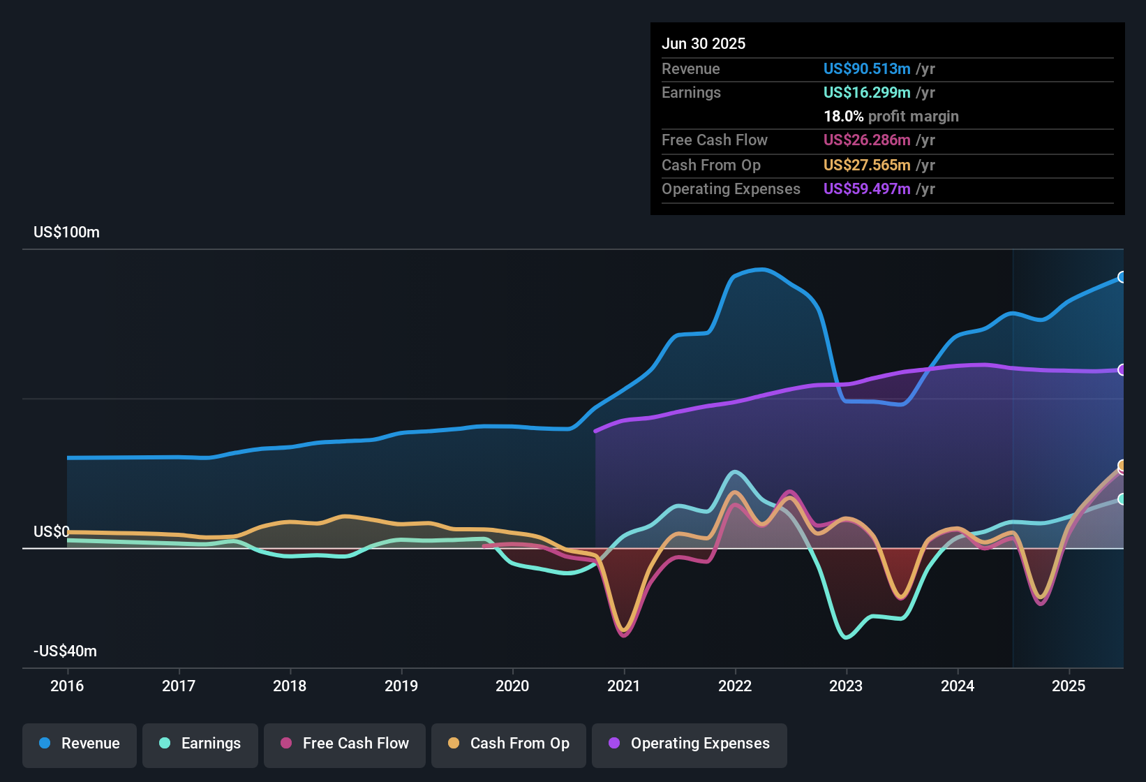 Peningkatan Laba Ponce Financial Group Menantang Valuasi Saham yang Mahal