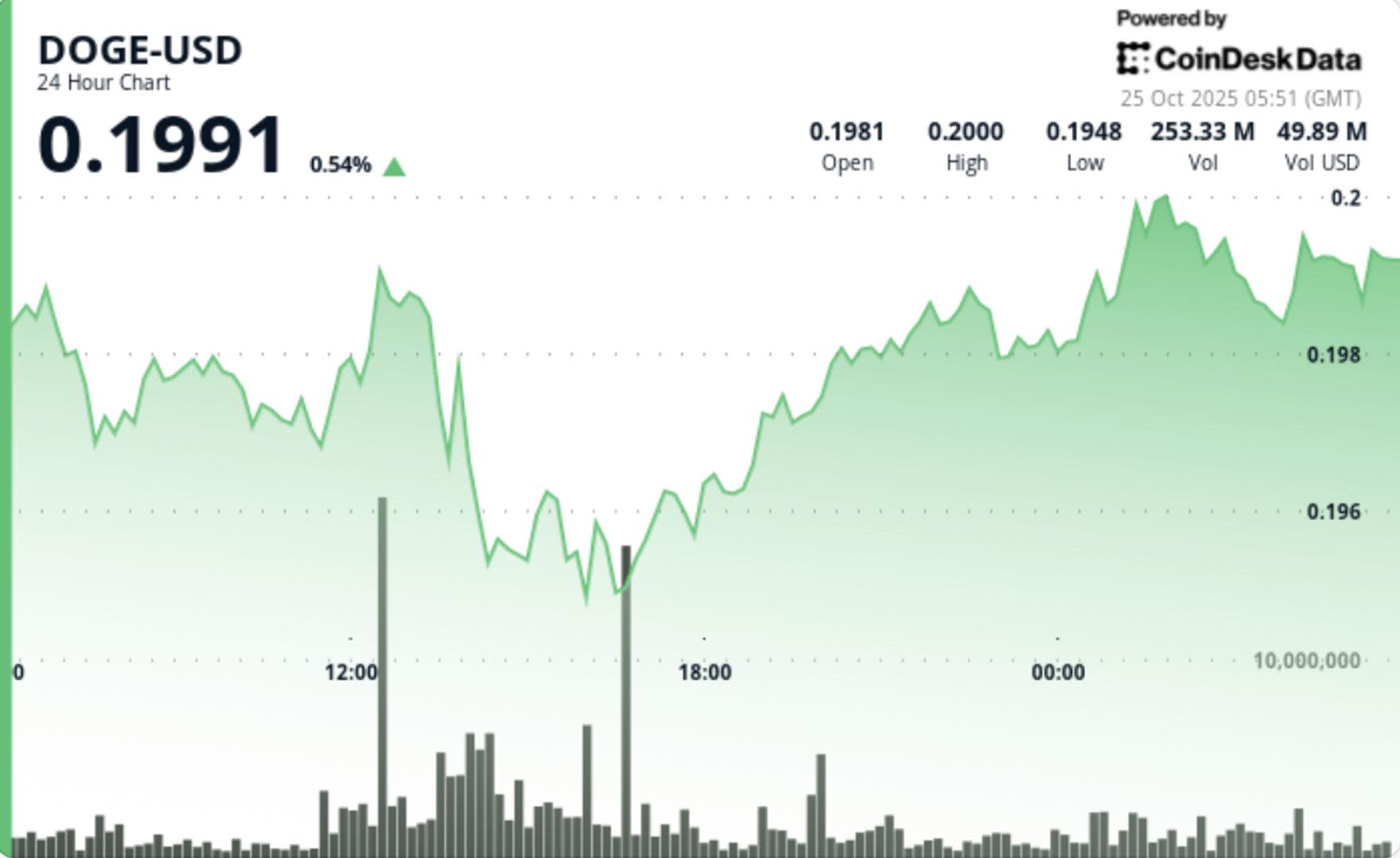 Dogecoin Menembus Rp 328.90 ribu ($0,20) dengan Volume Tinggi, Siap Melanjutkan Kenaikan