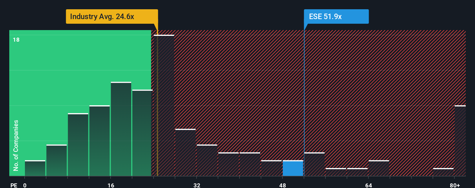 Apakah Saham ESCO Technologies Masih Layak Dibeli di Tengah Kenaikan Tajam?