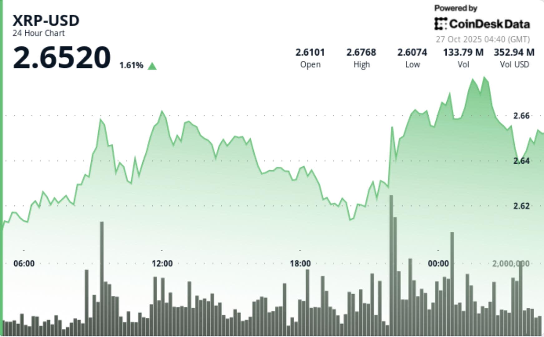 XRP Tembus Resistensi Rp 4.33 juta ($2,63) Didukung Minat Institusional Besar
