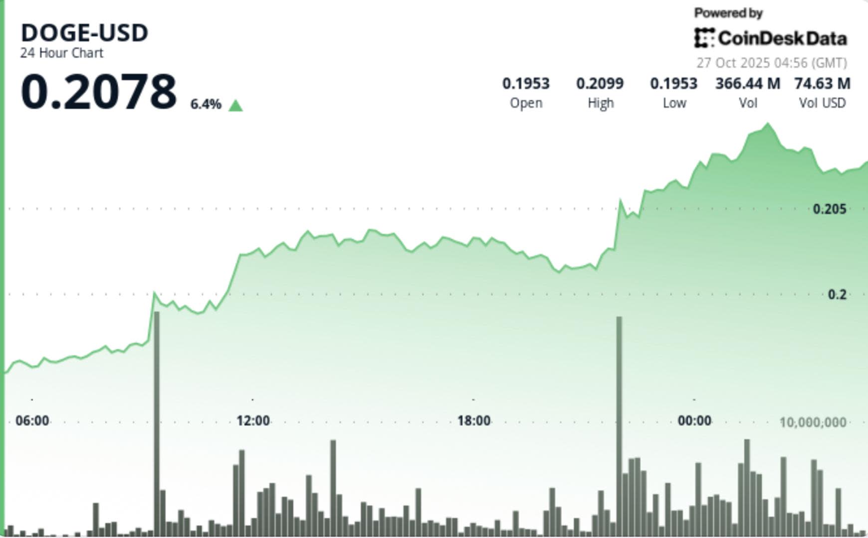 Dogecoin Breakout: Momentum Kuat Tanda Akumulasi Institusional Meningkat