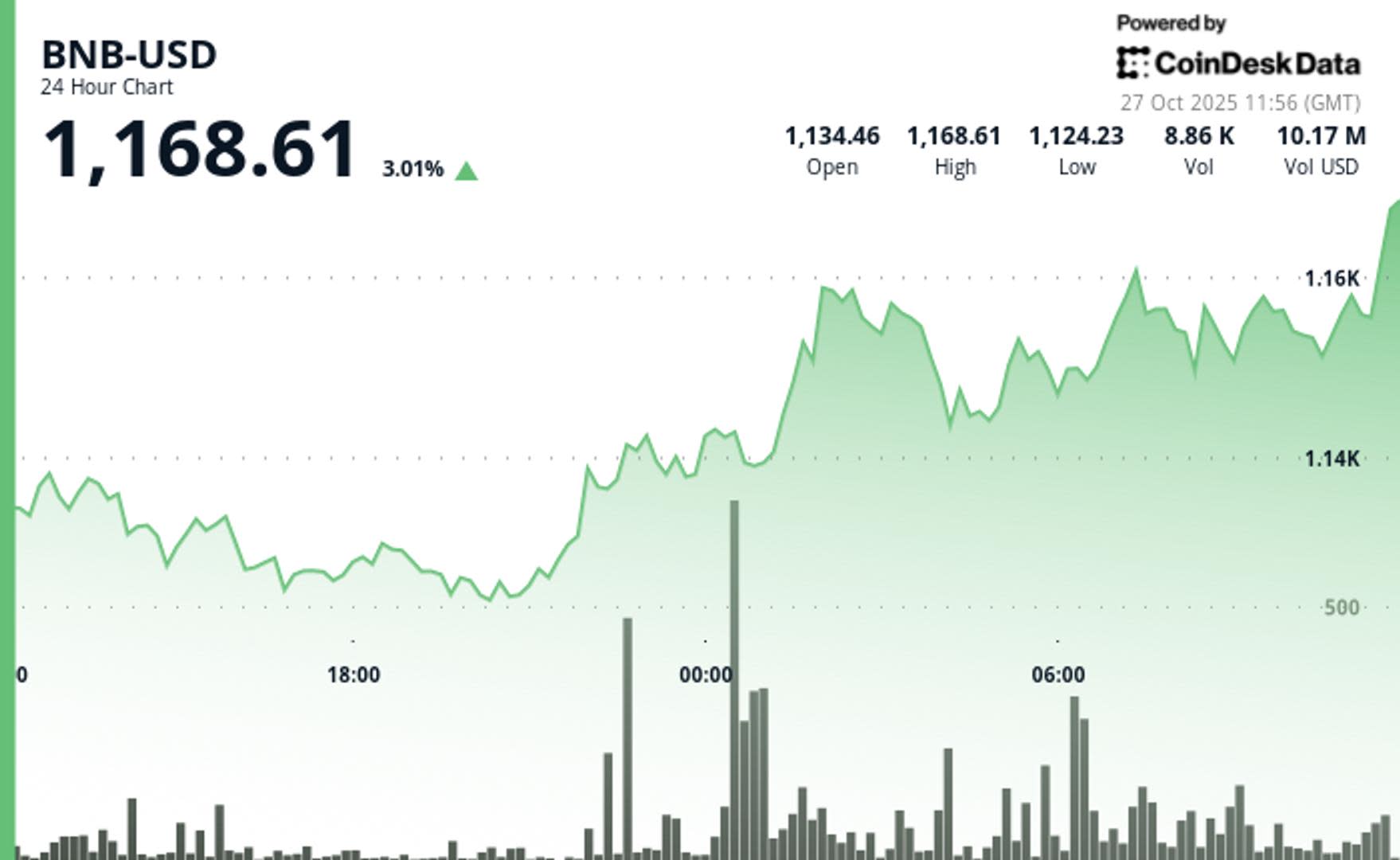 Harga BNB Naik 3% Setelah Pembakaran Token Terbesar Senilai 1,69 Miliar USD