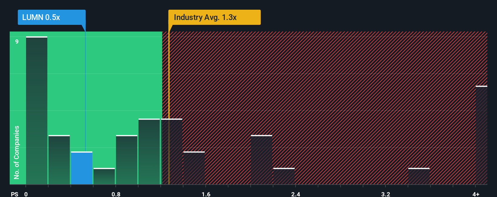Lumen Technologies Bertransformasi Fokus AI Lewat Kerja Sama Palantir Senilai Rp 3.29 triliun ($200 Juta) 