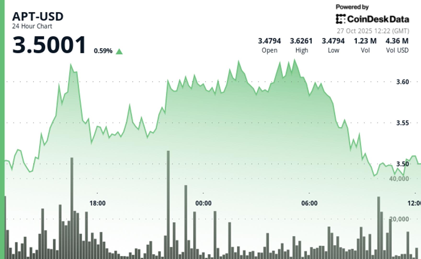 Aptos (APT) Tahan di Level Rp 5.76 juta ($3,50) , Potensi Breakout ke Rp 6.17 juta ($3,75) Sedang Dianalisis