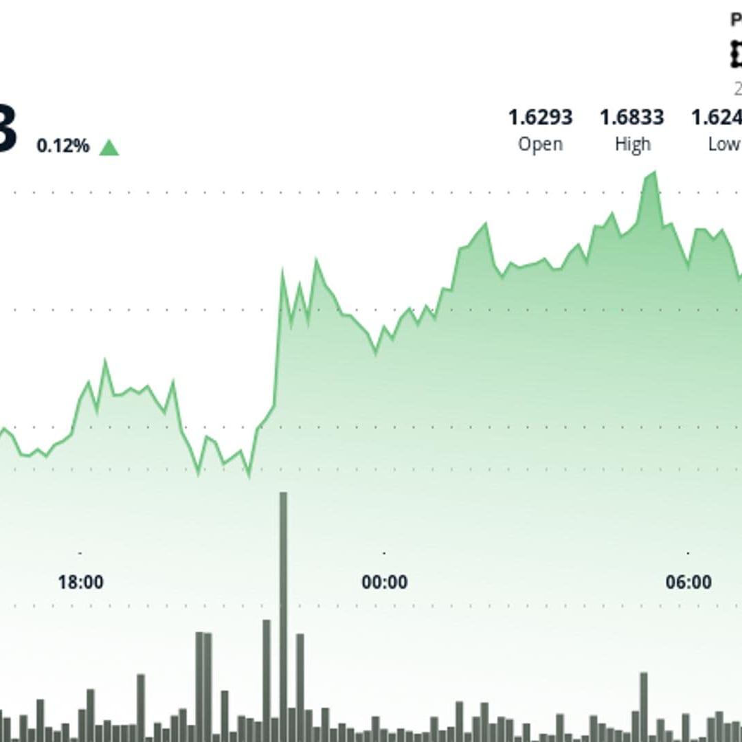 Filecoin Naik Tipis, Volume Besar Tanda Minat Institusional Menjelang Konferensi