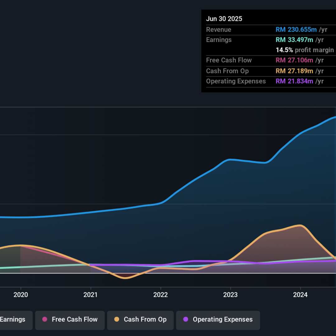 Mengapa Oiltek International Layak Dipertimbangkan Investor untuk Pertumbuhan Aman