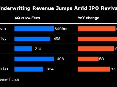 Bank Besar AS Optimis Aktivitas IPO dan M&A Meningkat di 2025