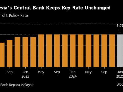 Malaysia Pertahankan Suku Bunga 3%, Jaga Inflasi dan Dukung Pertumbuhan 2025