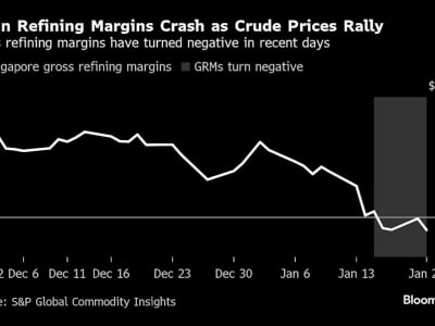Lonjakan Harga Minyak dan Biaya Kirim Picu Tekanan Besar pada Penyuling Asia