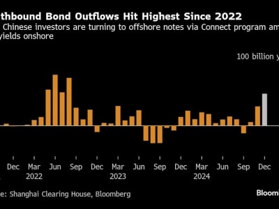 Investor Cari Obligasi Luar Negeri Karena Imbal Hasil Obligasi China Turun