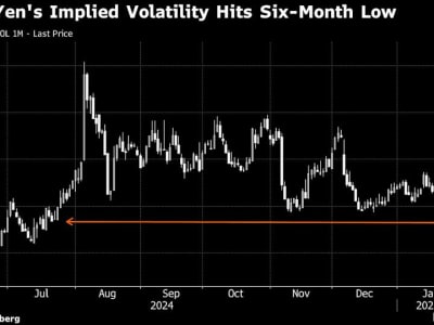 Strategi Trader Dollar-Yen Berubah Jelang Kenaikan Suku Bunga Bank of Japan